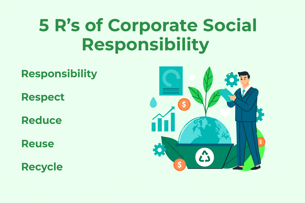 What are the 5 R's of CSR? | Corporate Social Responsibility